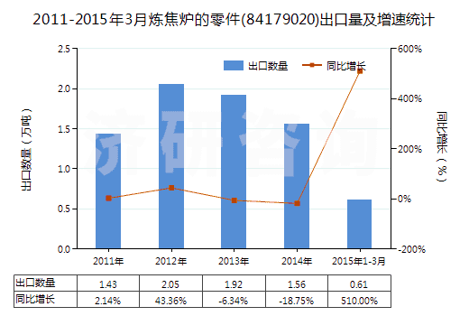 2011-2015年3月煉焦?fàn)t的零件(84179020)出口量及增速統(tǒng)計(jì)